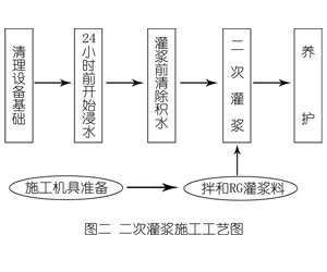 惠山灌浆料施工工艺—文字完整版